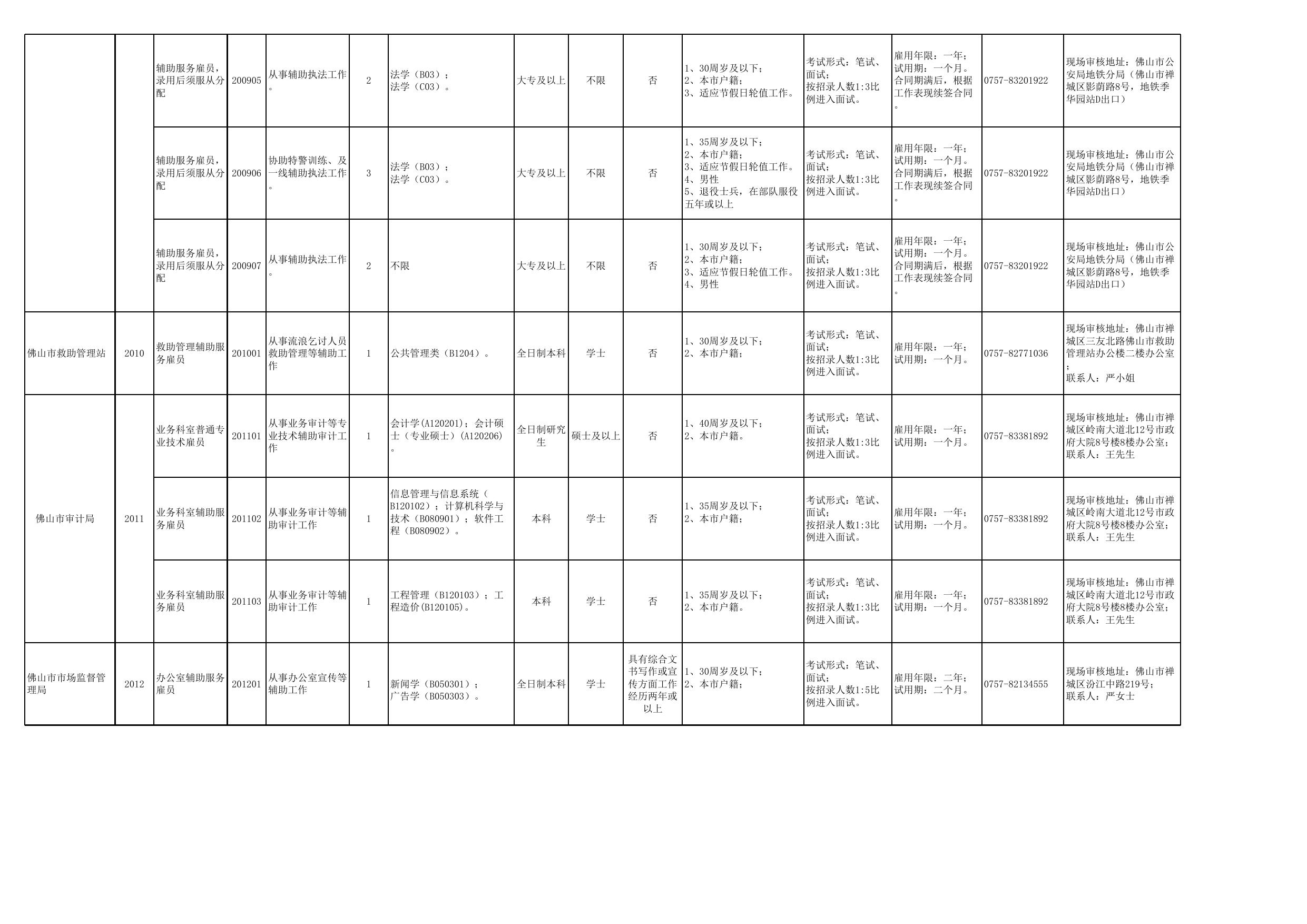 2019年下半年佛山市直机关事业单位统一公开招考雇用人员职位表.xls