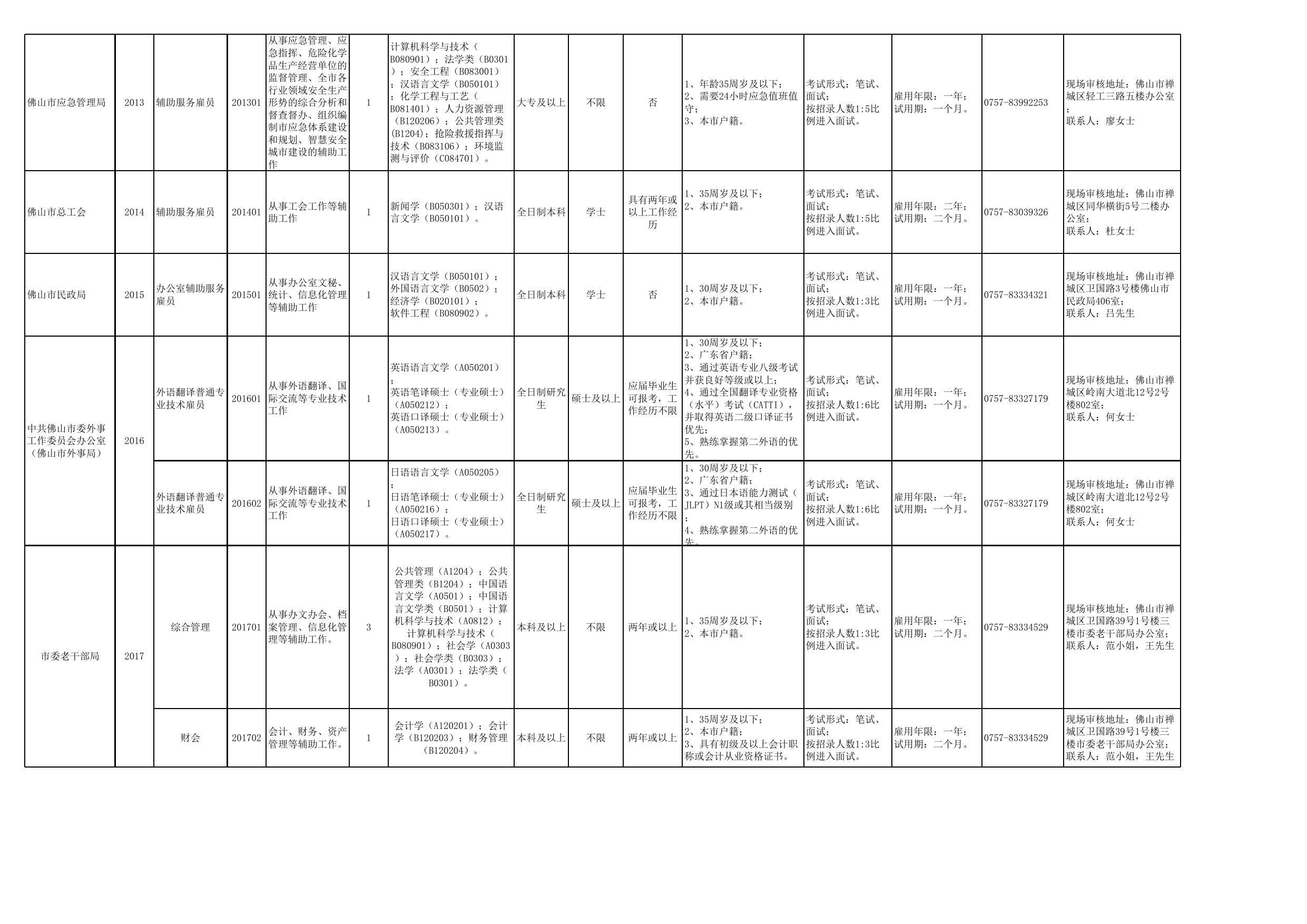2019年下半年佛山市直机关事业单位统一公开招考雇用人员职位表.xls