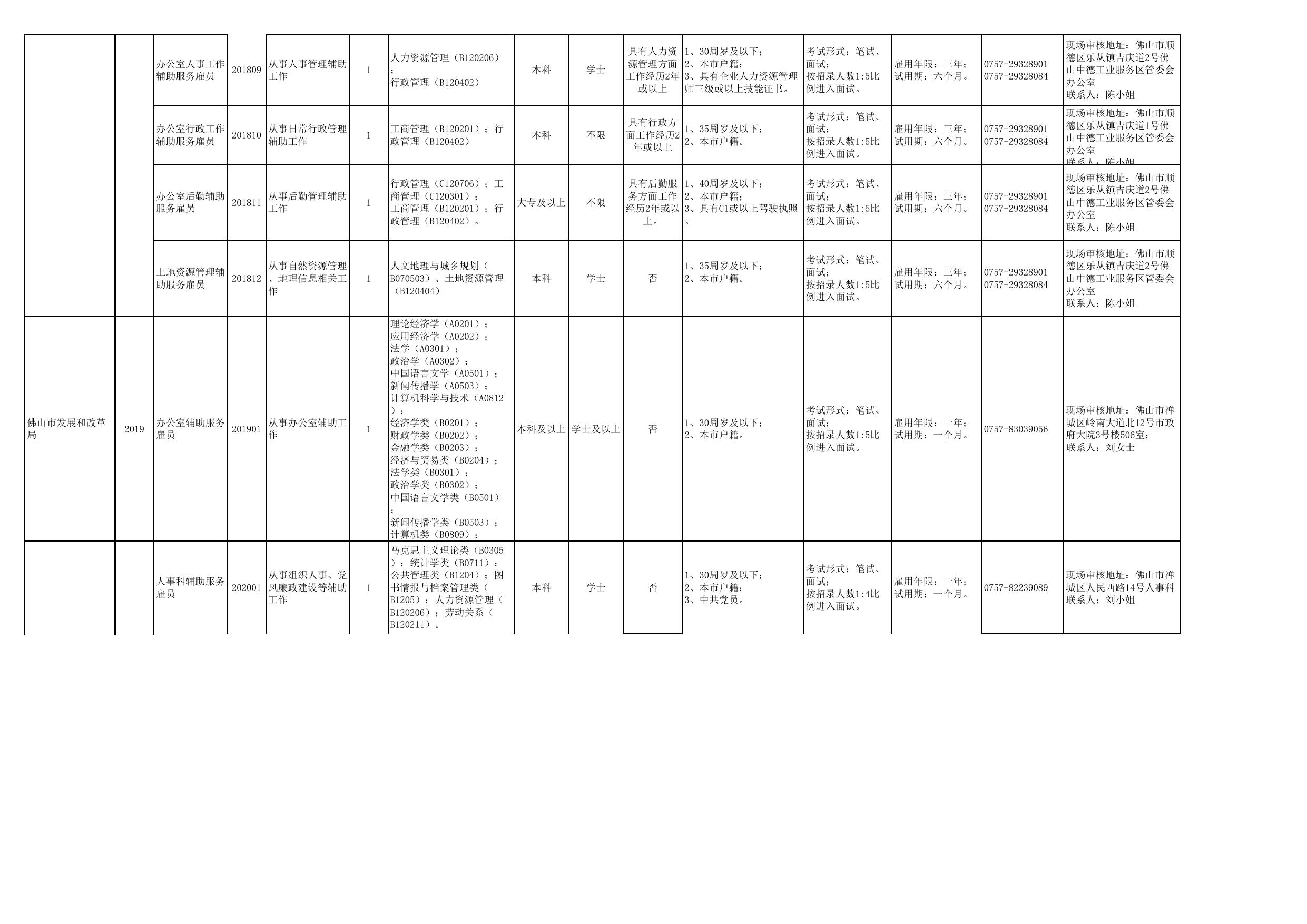 2019年下半年佛山市直机关事业单位统一公开招考雇用人员职位表.xls