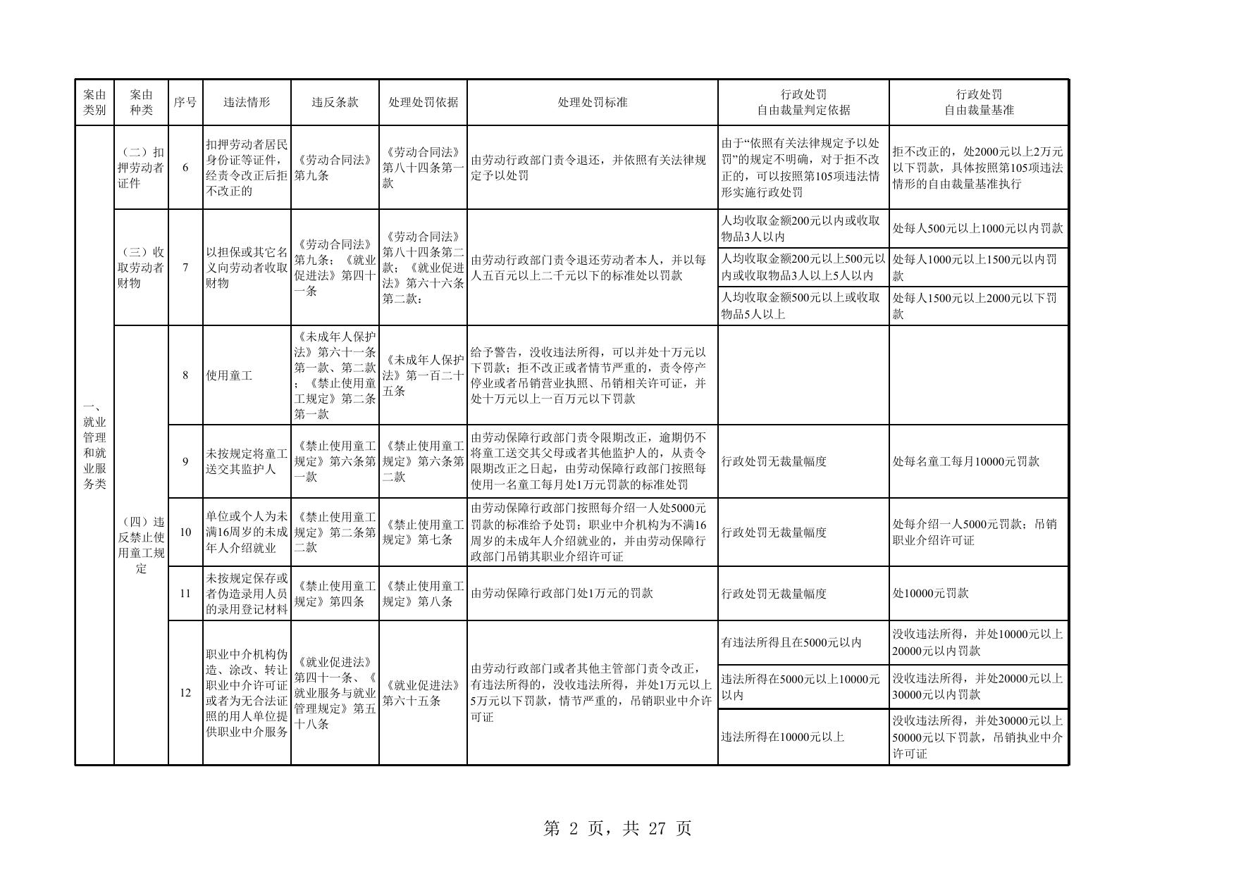 附件：连云港市劳动保障监察案件法律适用及行政处罚自由裁量基准一览表(1).xlsx
