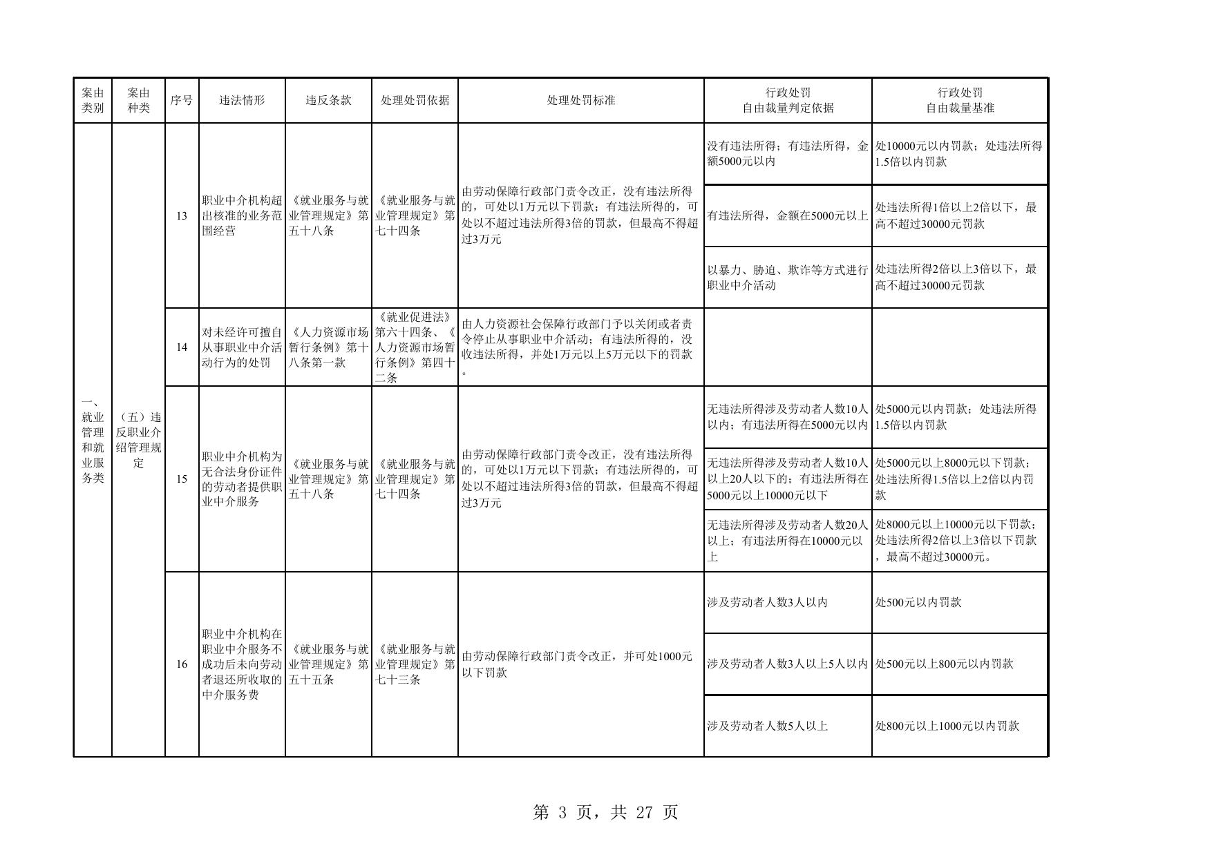 附件：连云港市劳动保障监察案件法律适用及行政处罚自由裁量基准一览表(1).xlsx
