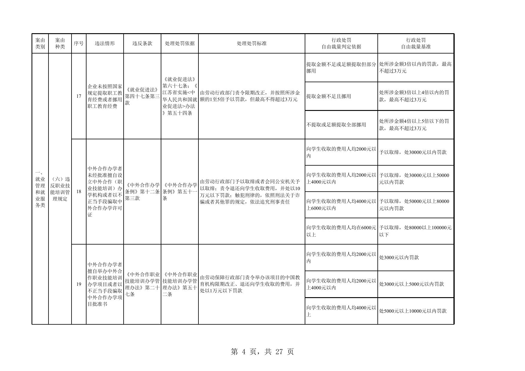 附件：连云港市劳动保障监察案件法律适用及行政处罚自由裁量基准一览表(1).xlsx