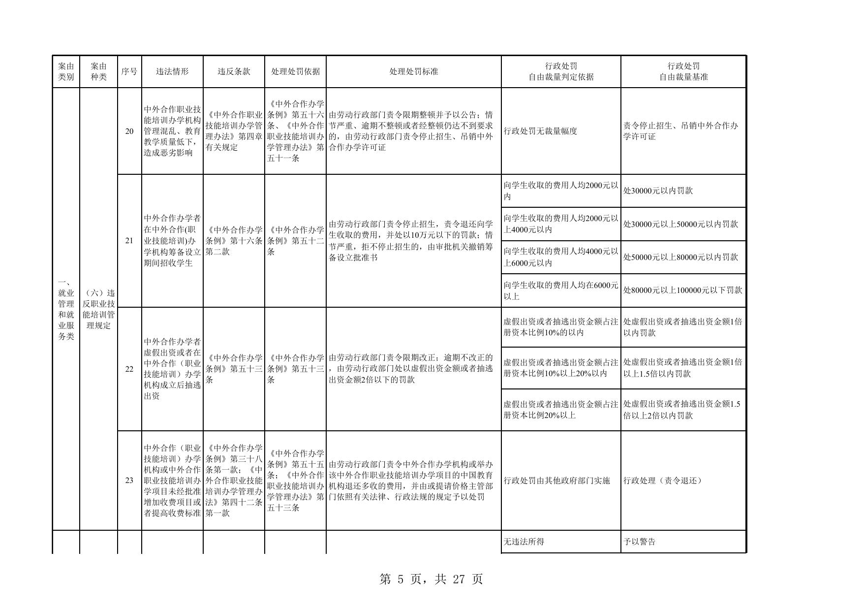 附件：连云港市劳动保障监察案件法律适用及行政处罚自由裁量基准一览表(1).xlsx
