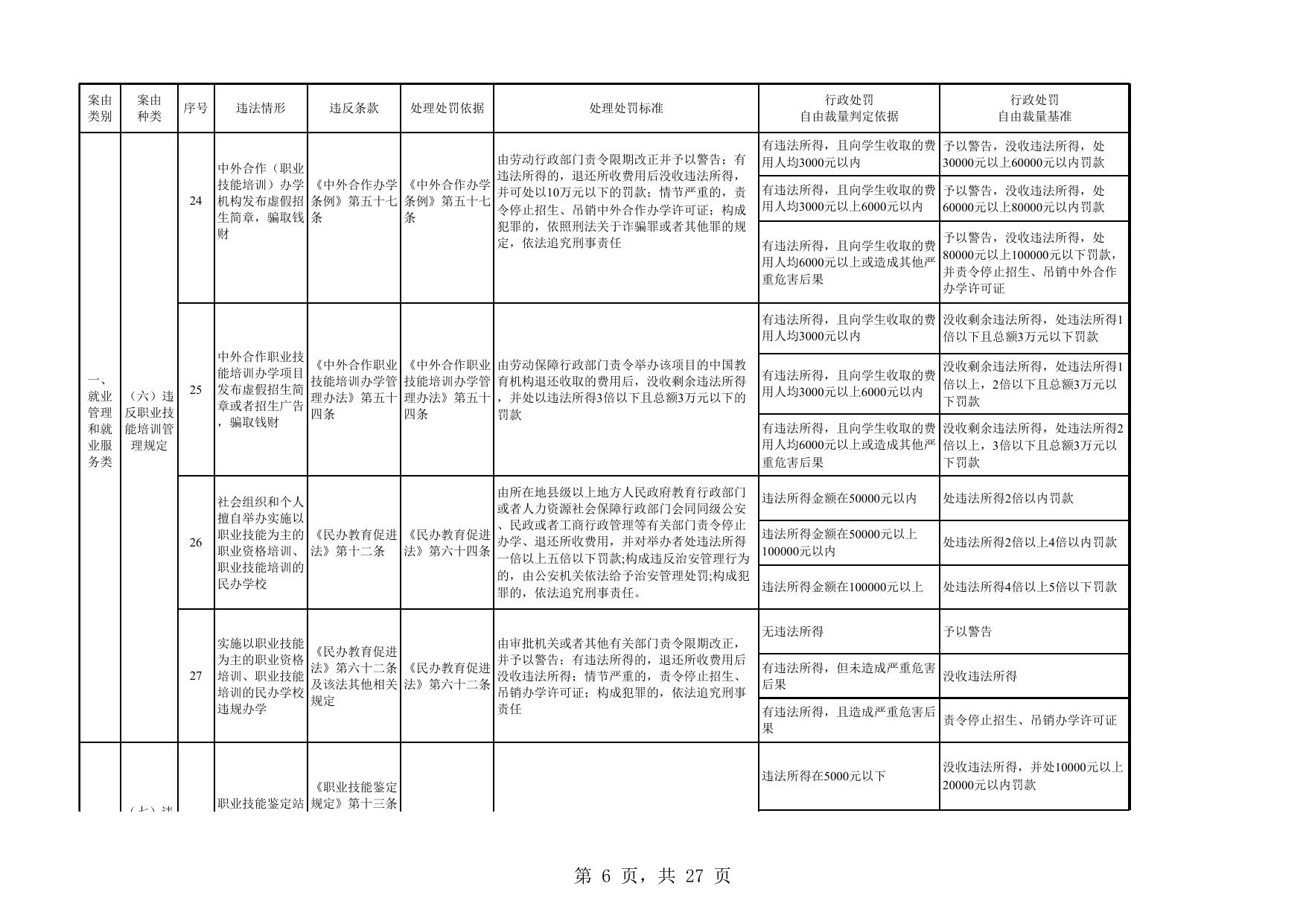 附件：连云港市劳动保障监察案件法律适用及行政处罚自由裁量基准一览表(1).xlsx