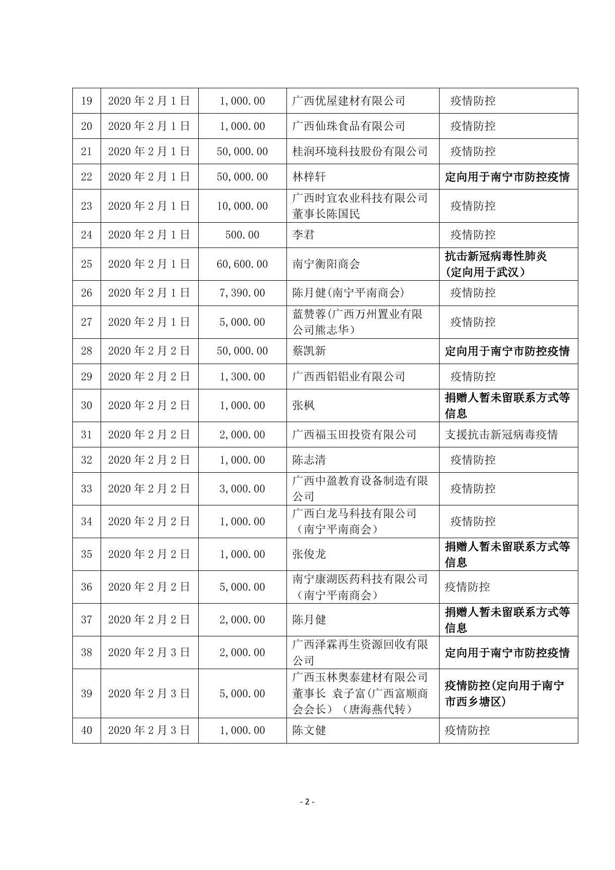 附件2 南宁市慈善总会接收“新型冠状病毒防控”专项捐赠收支情况汇总表.pdf