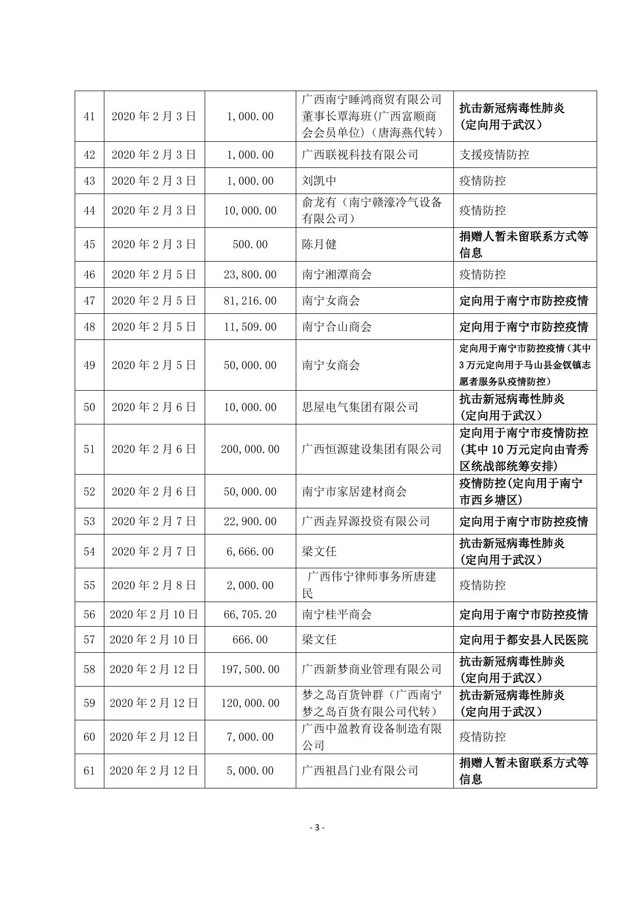 附件2 南宁市慈善总会接收“新型冠状病毒防控”专项捐赠收支情况汇总表.pdf