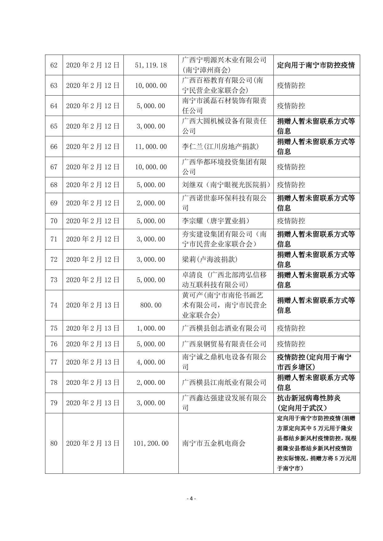 附件2 南宁市慈善总会接收“新型冠状病毒防控”专项捐赠收支情况汇总表.pdf