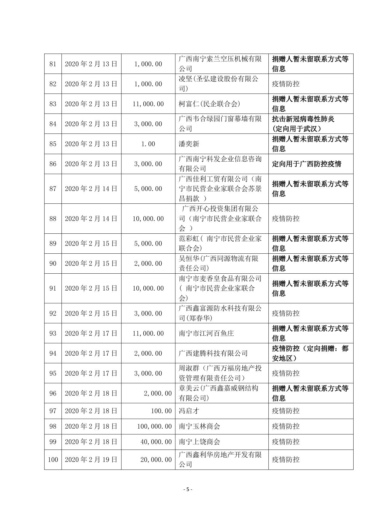 附件2 南宁市慈善总会接收“新型冠状病毒防控”专项捐赠收支情况汇总表.pdf