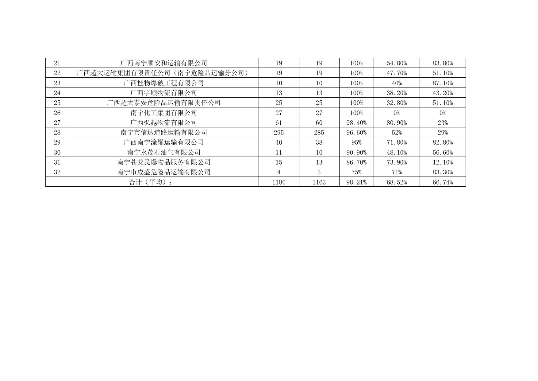 2017年3月危货运输企业动态监控考核指标明细表.docx