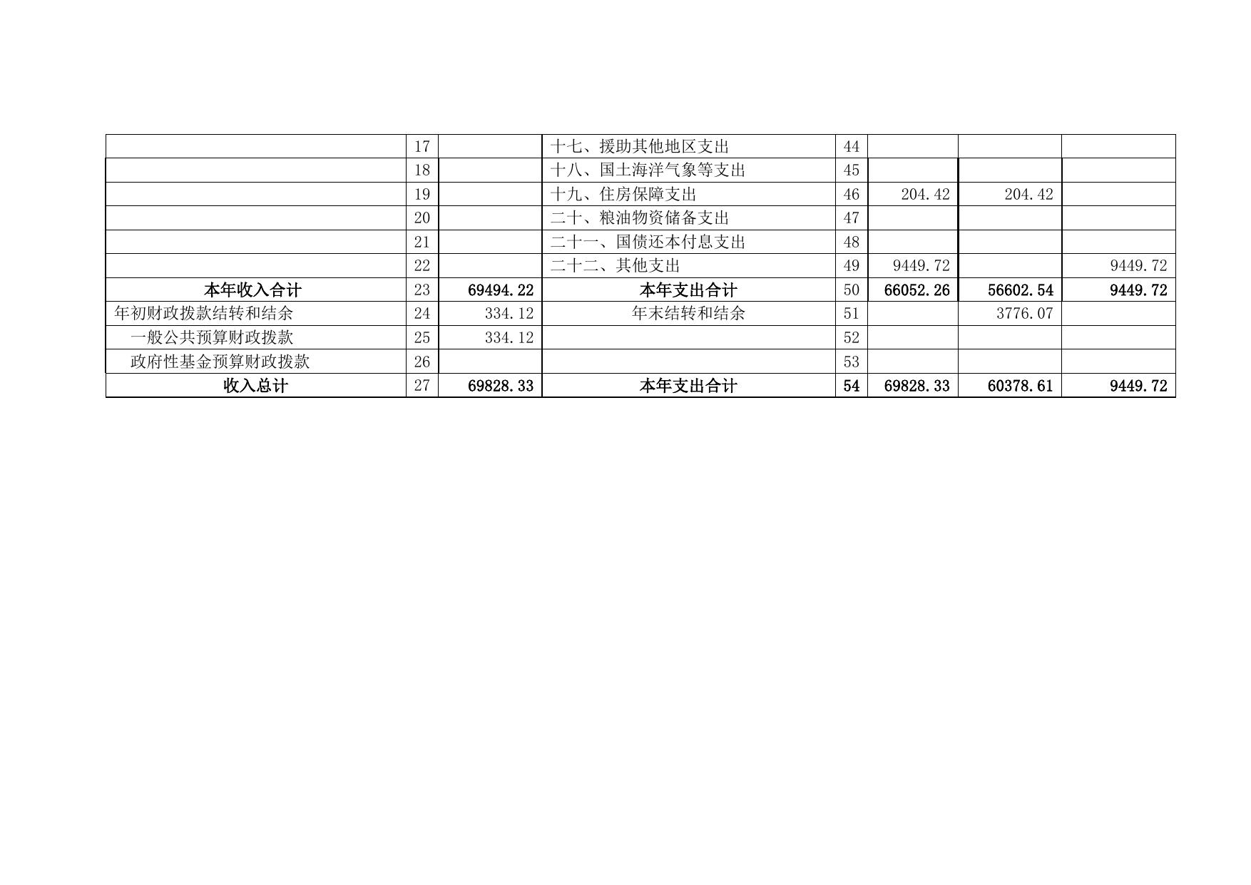 表四：财政拨款收入支出决算总表.doc