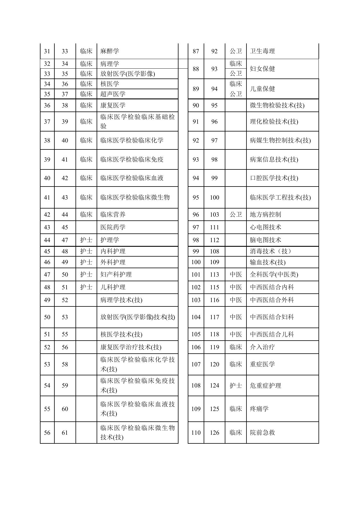 附件1：江苏省卫生高级职称专业实践能力考核专业一览表.docx