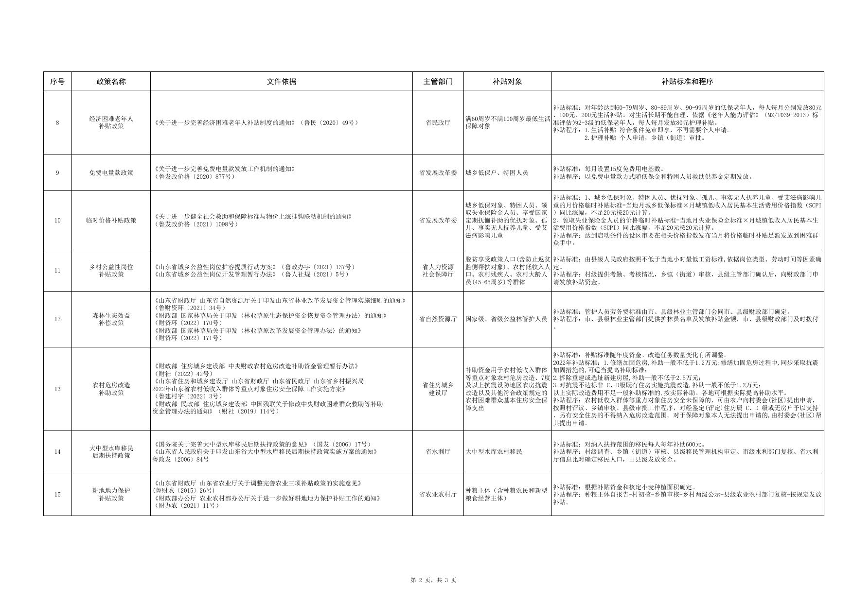 中央和省级惠民惠农财政补贴政策清单.xls