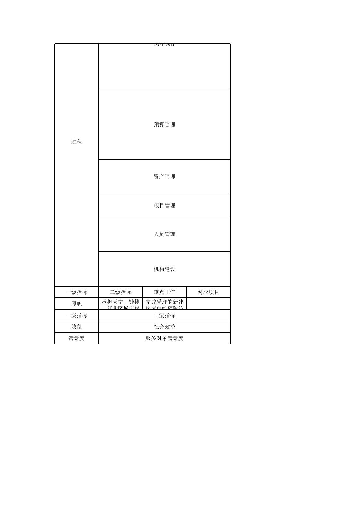 常州市房屋安全和白蚁防治指导中心整体预算绩效目标表.xlsx