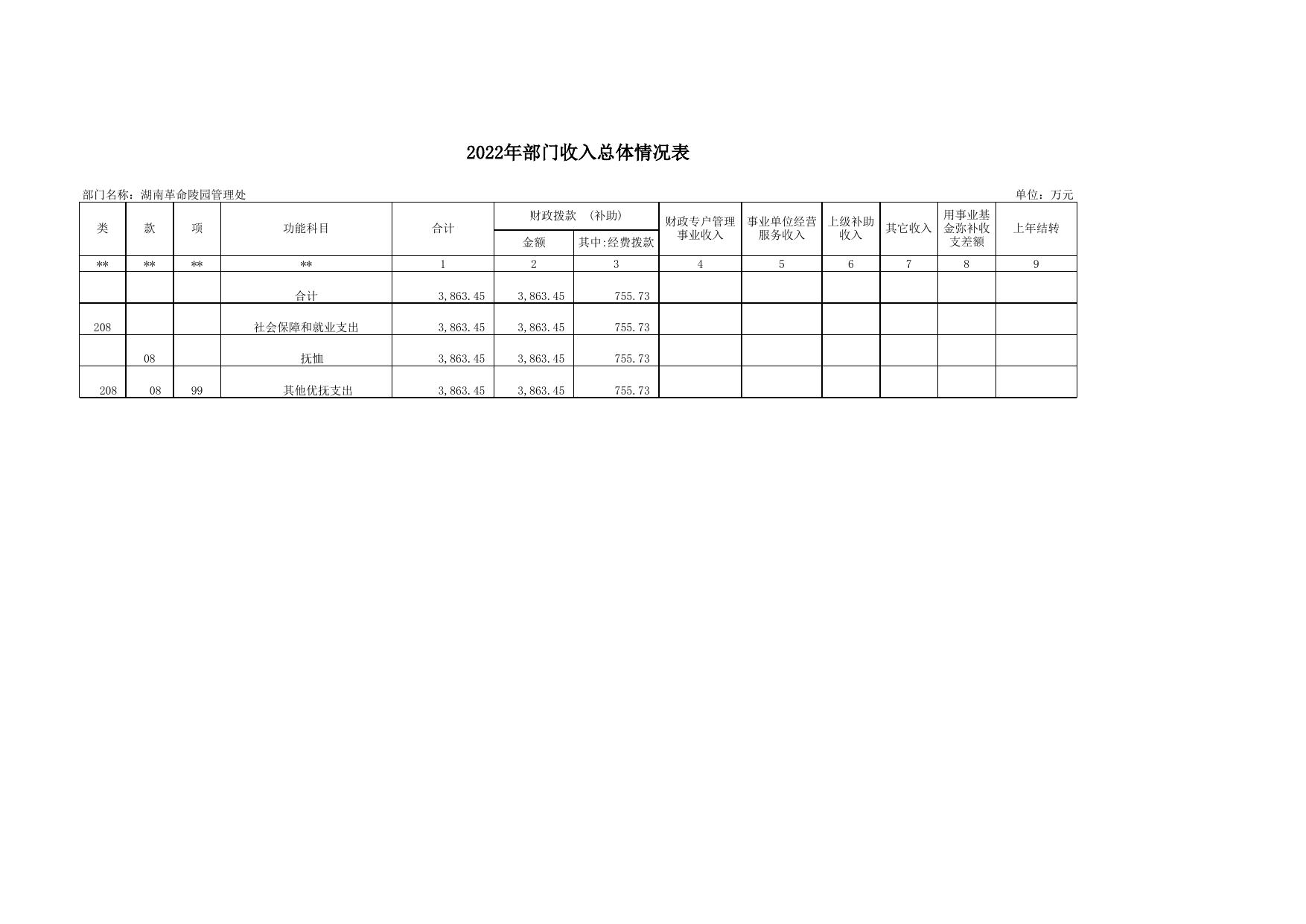 湖南革命陵园管理处预算公开附表-2022.xlsx