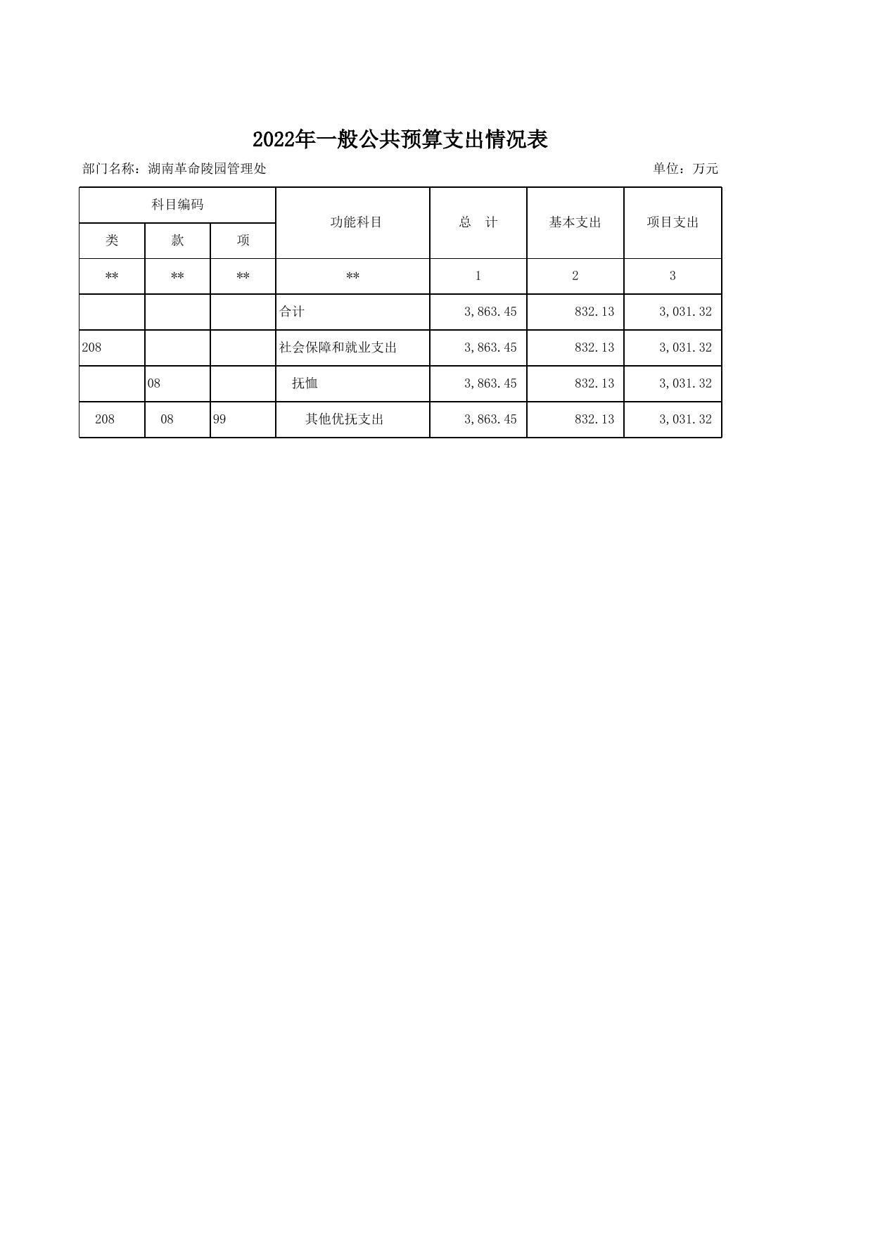 湖南革命陵园管理处预算公开附表-2022.xlsx