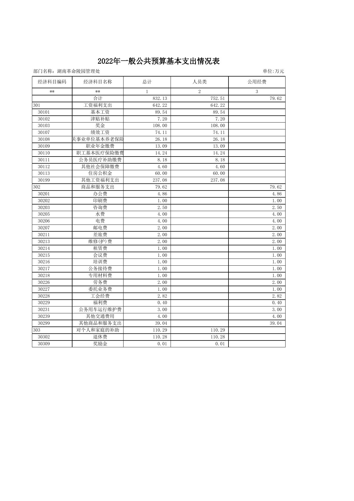 湖南革命陵园管理处预算公开附表-2022.xlsx