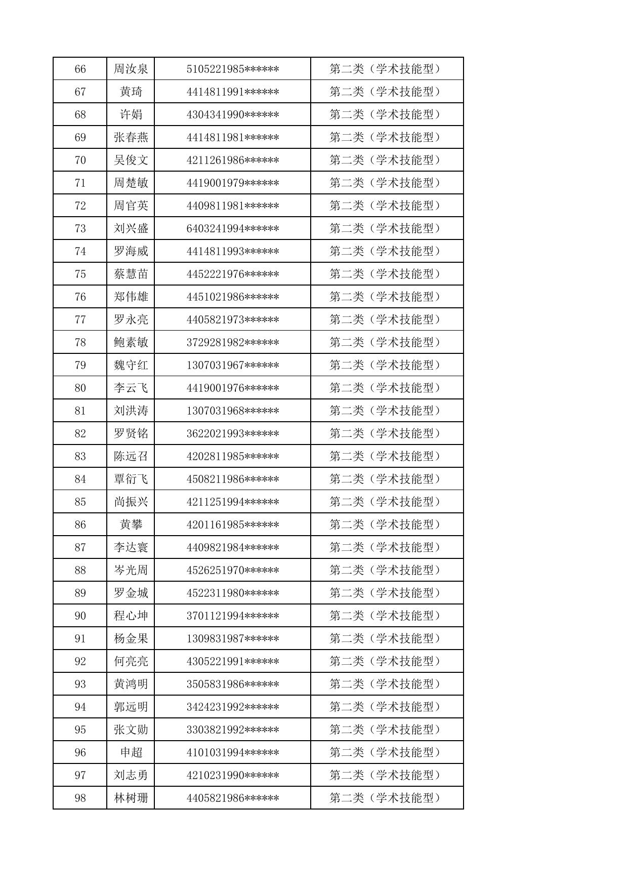 附件3：2023年长安镇优才卡学术技能型抽签编号.pdf