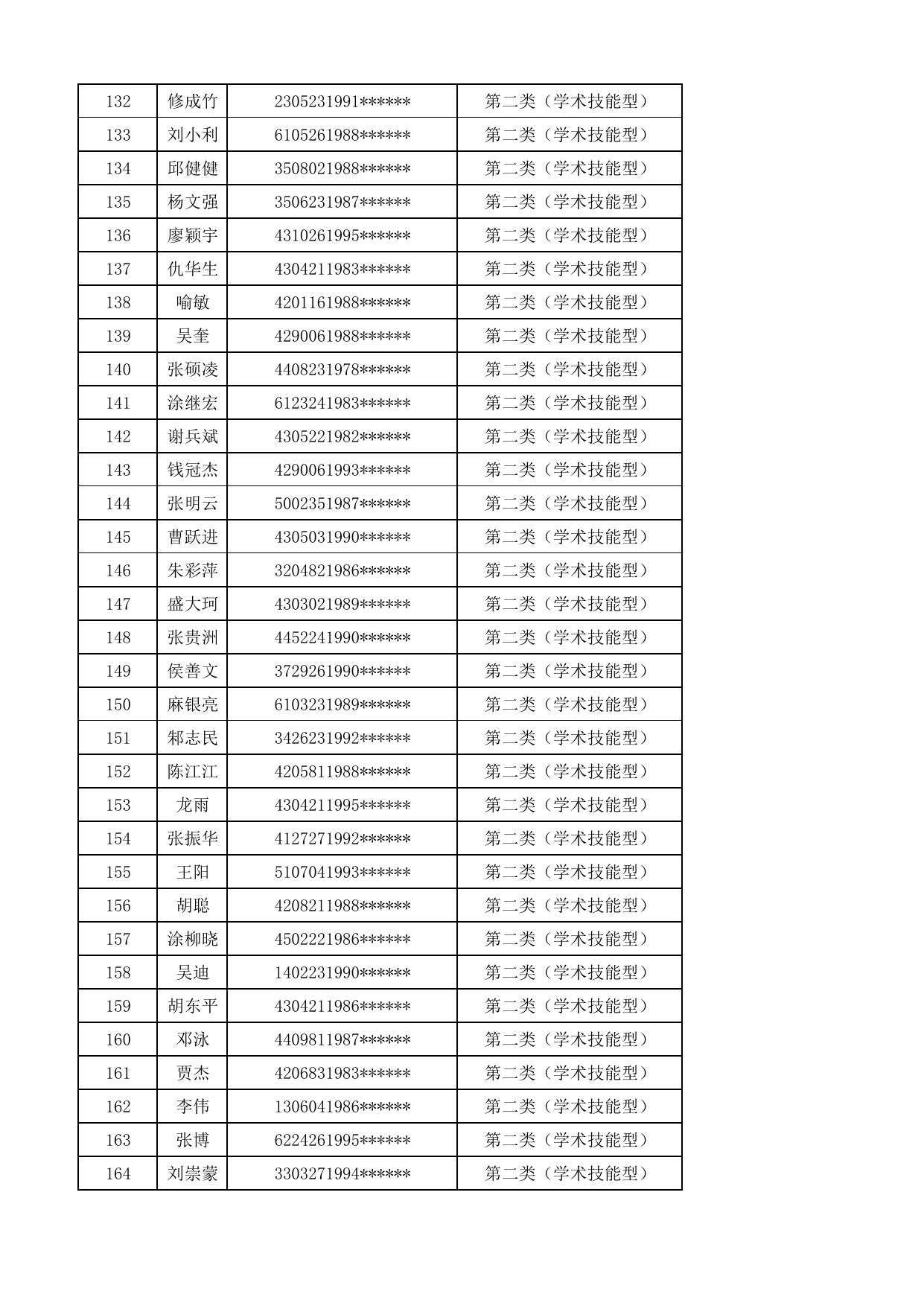 附件3：2023年长安镇优才卡学术技能型抽签编号.pdf