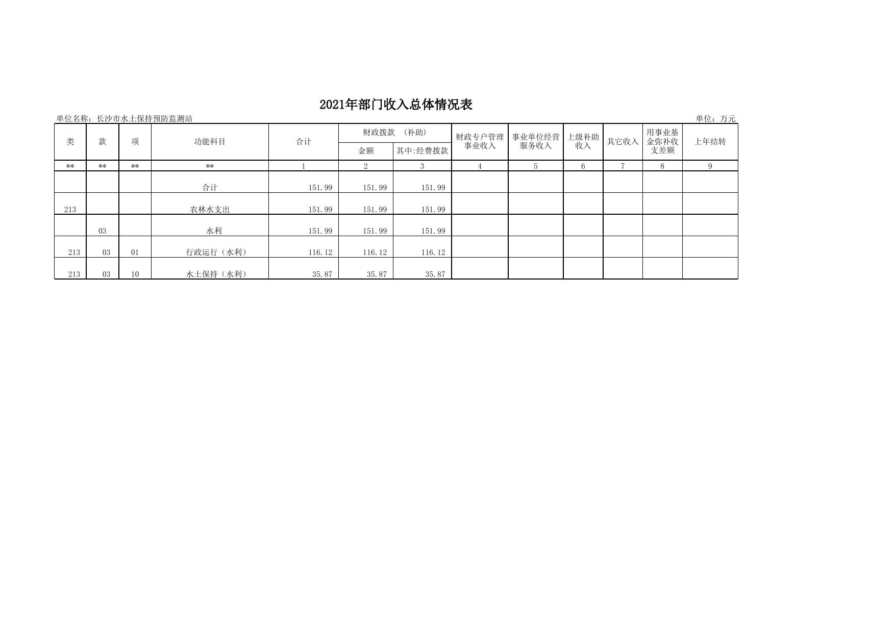 2021年部门预算批复表603007.xlsx
