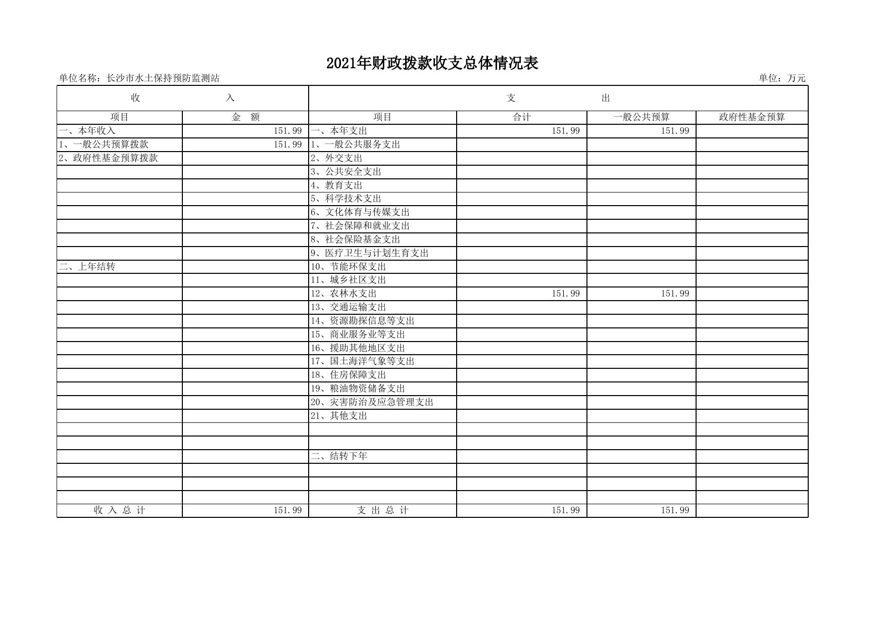 2021年部门预算批复表603007.xlsx