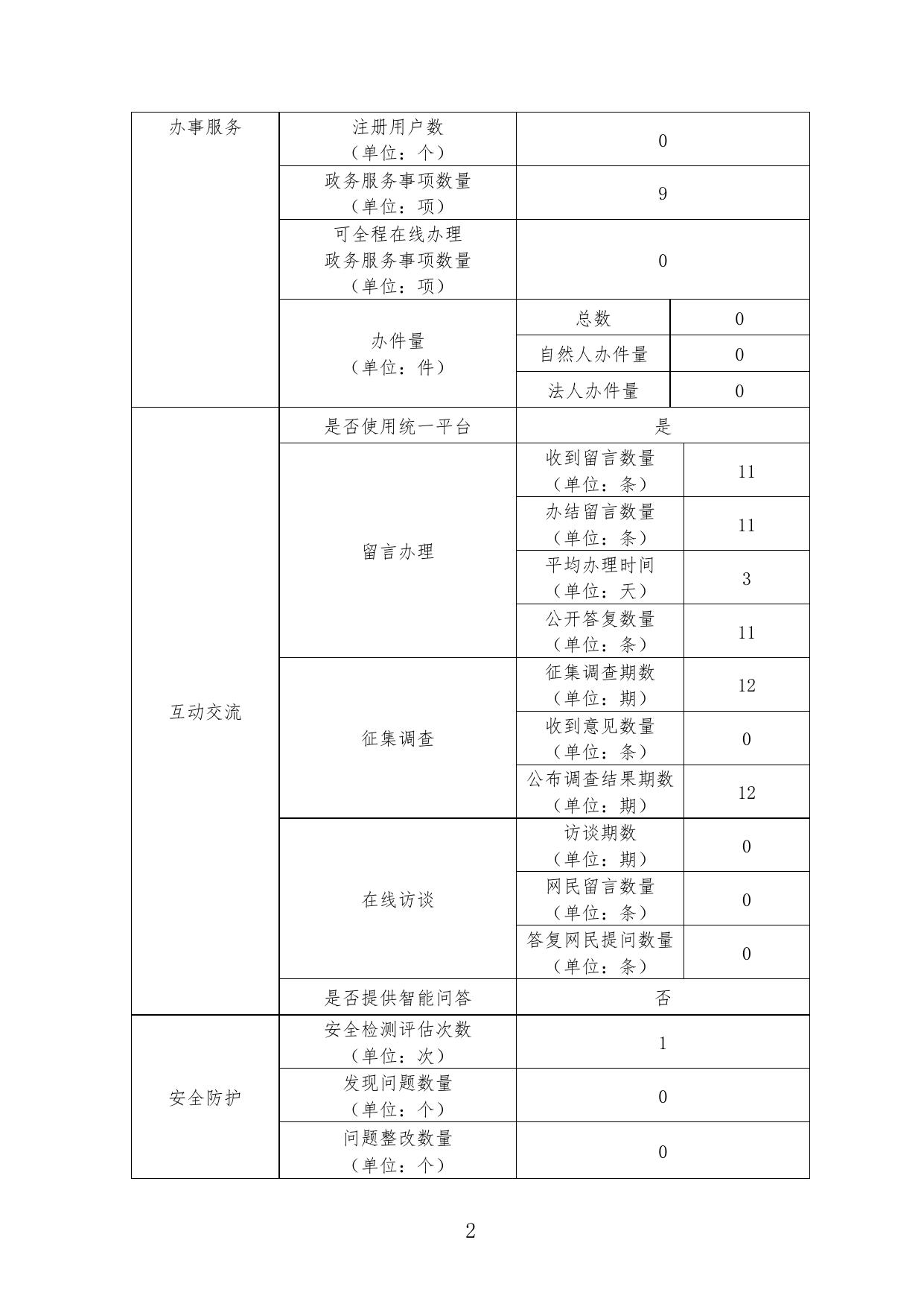 秦皇岛市生态环境局2022年网站工作年度报表.pdf