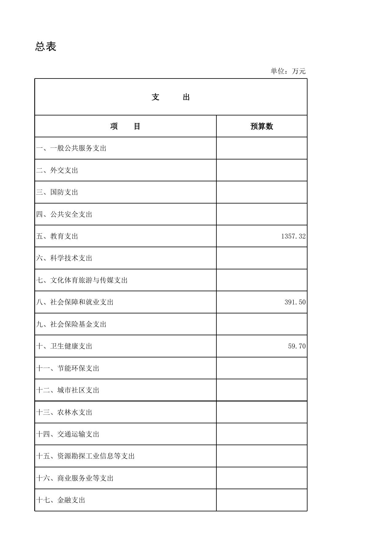 呼和浩特市机械工程职业技术学校2022预算公开报表.xlsx