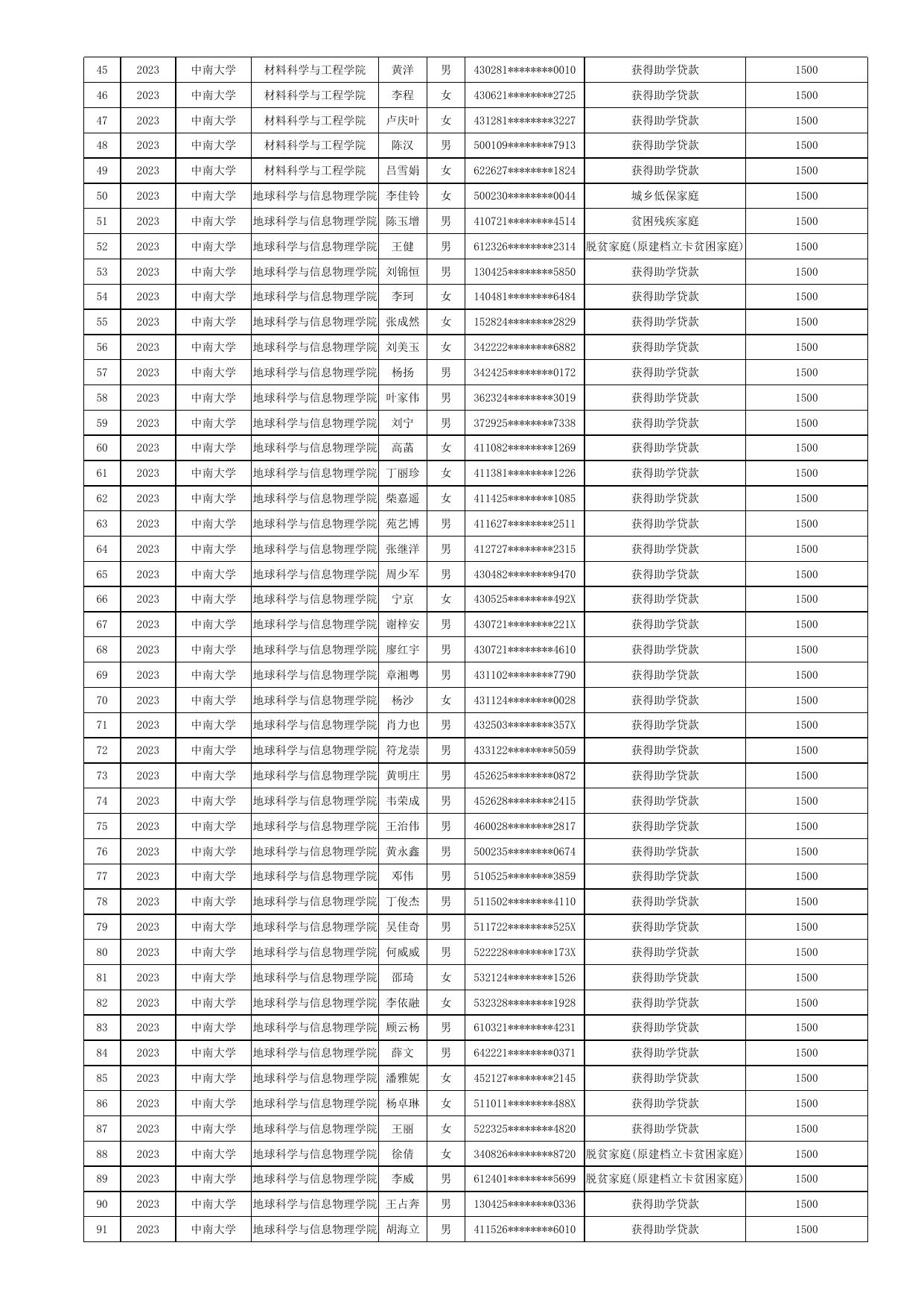 2023届毕业生求职创业补贴人员名单公示表（第二批）.xls