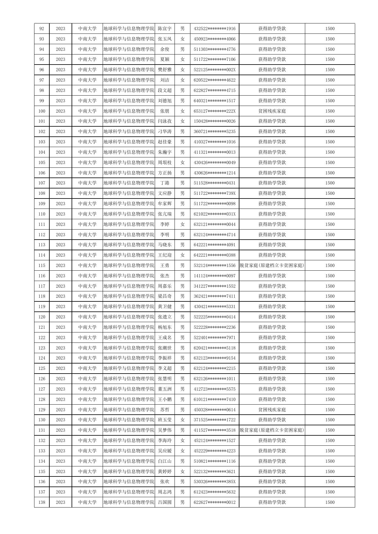 2023届毕业生求职创业补贴人员名单公示表（第二批）.xls