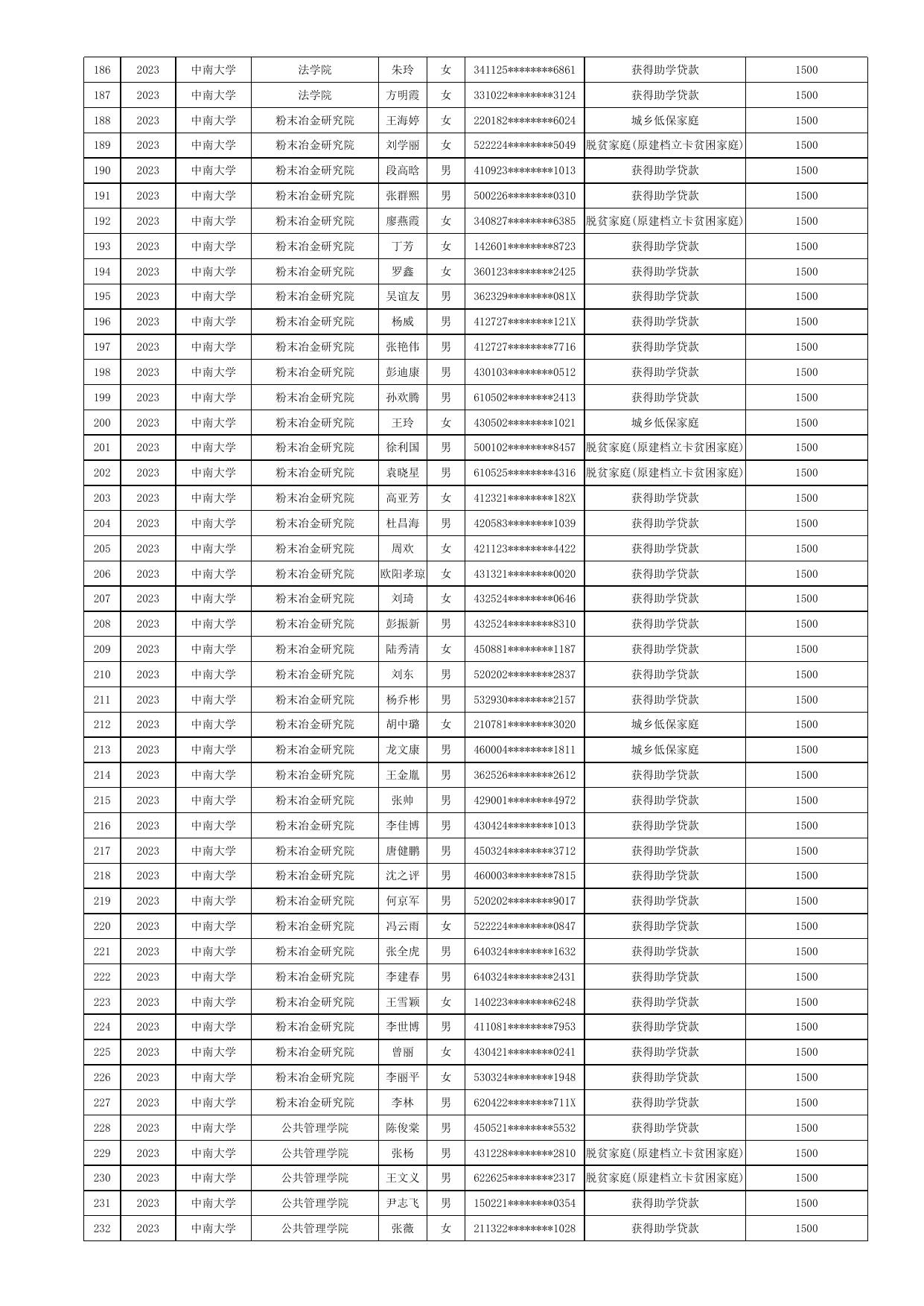 2023届毕业生求职创业补贴人员名单公示表（第二批）.xls