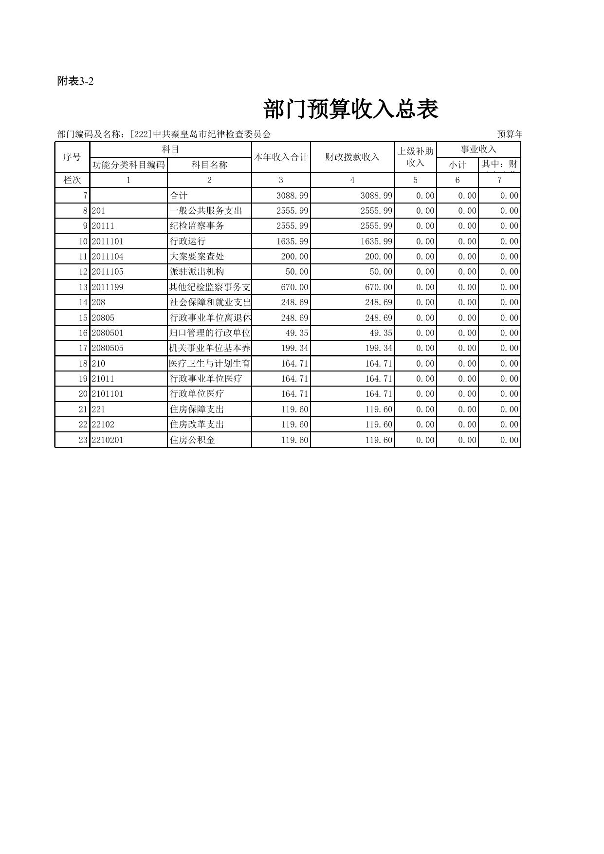 2. 中共秦皇岛市纪委2018年预算公开情况表.xls