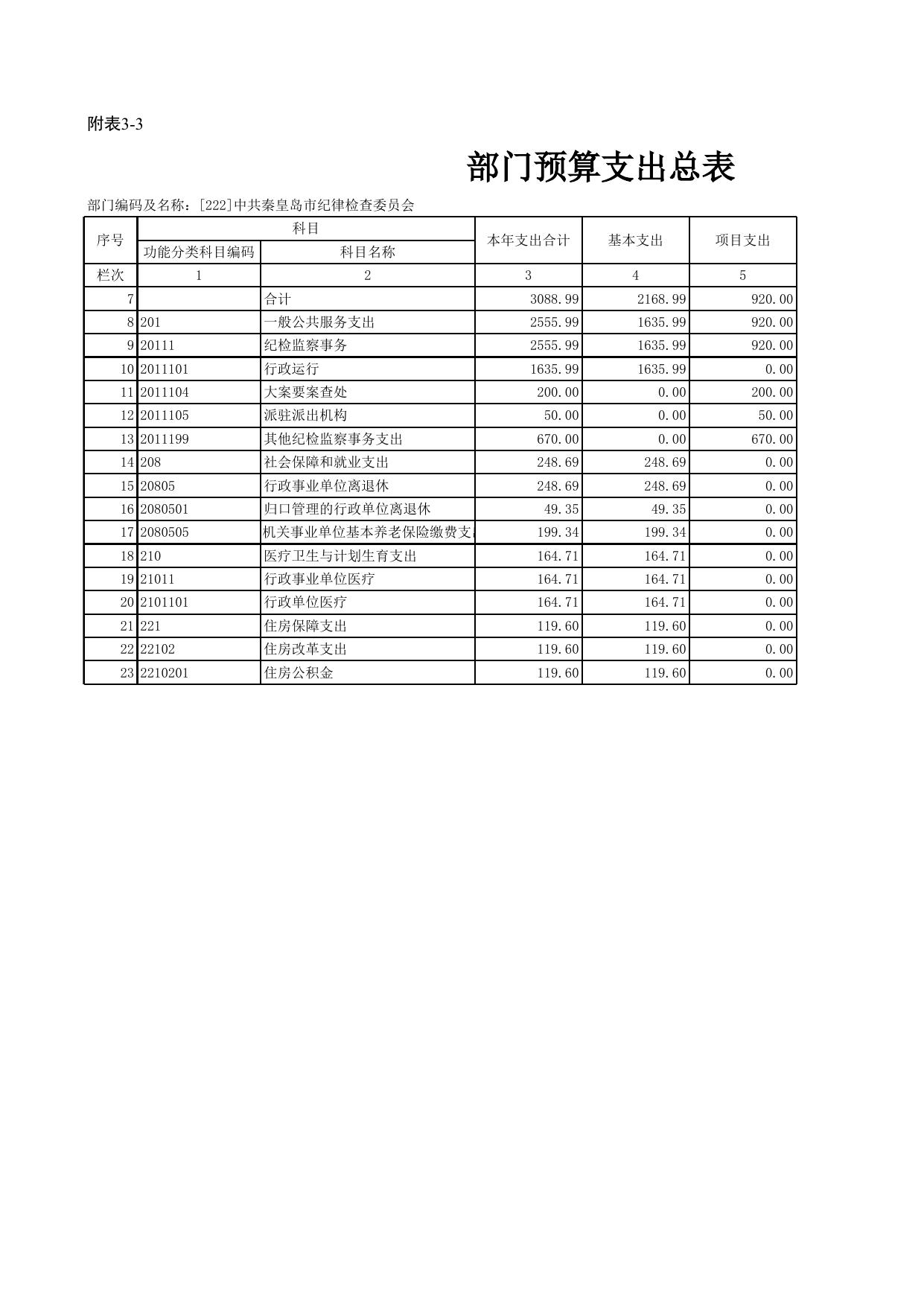 2. 中共秦皇岛市纪委2018年预算公开情况表.xls