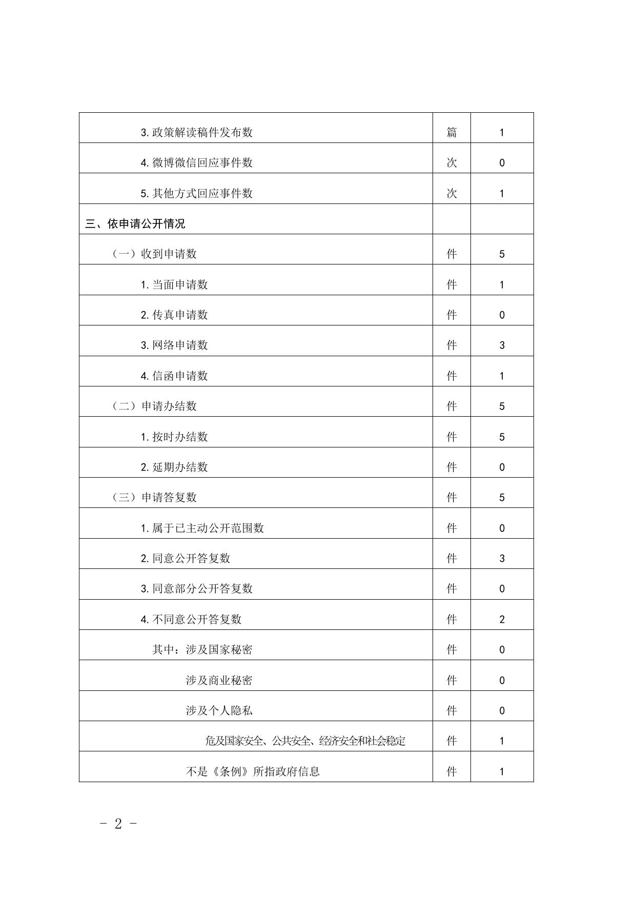 2015年度政府信息公开工作情况统计表.doc