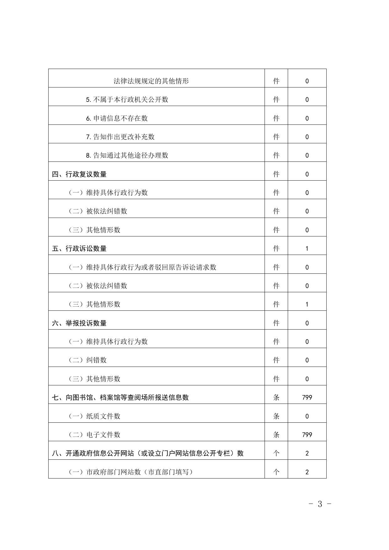 2015年度政府信息公开工作情况统计表.doc