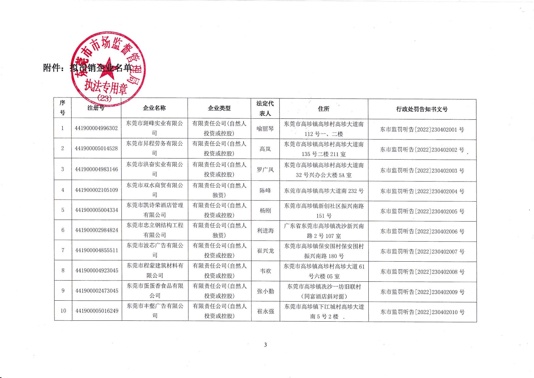 东莞市场监督管理局行政处罚听证告知送达公告（东市监罚听公告字〔2022〕230402001号）.pdf