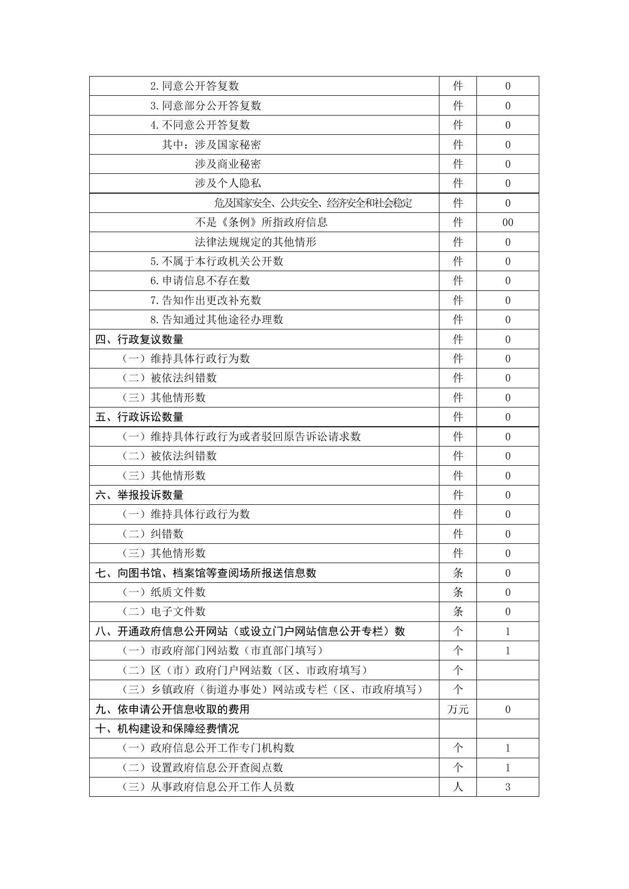 2016年青岛仲裁委员会办公室政府信息公开工作情况统计表.docx