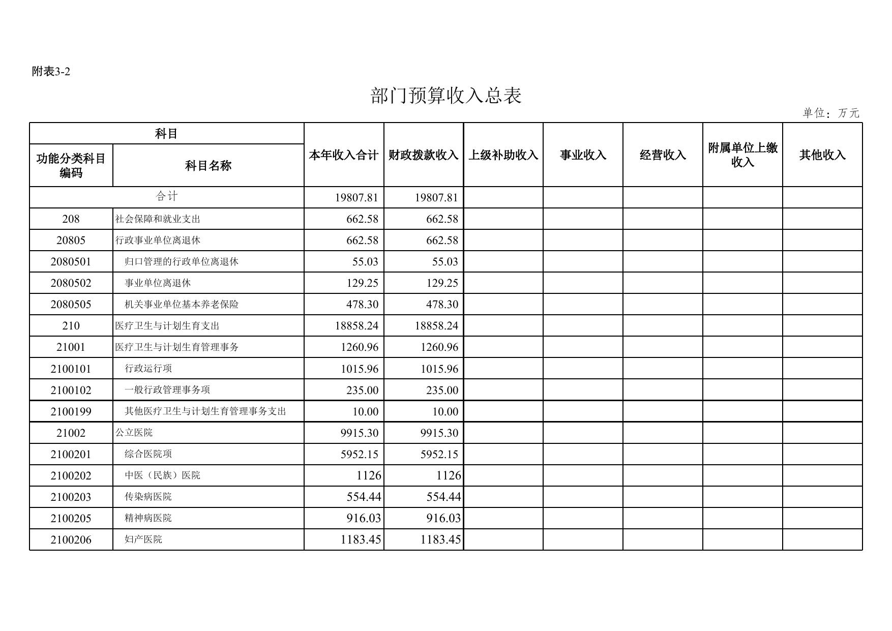 2. 秦皇岛市卫生和计划生育委员会2017年度部门预算信息公开报表.xls