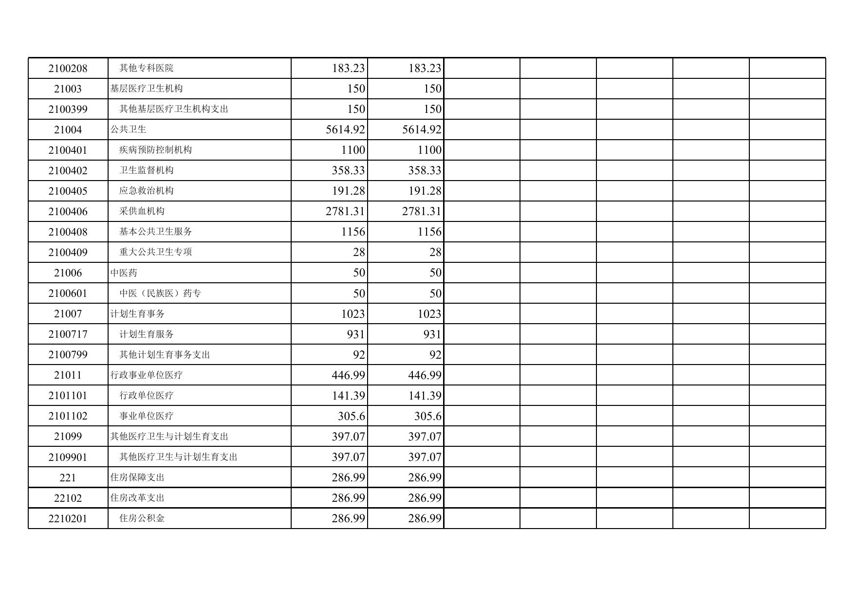 2. 秦皇岛市卫生和计划生育委员会2017年度部门预算信息公开报表.xls
