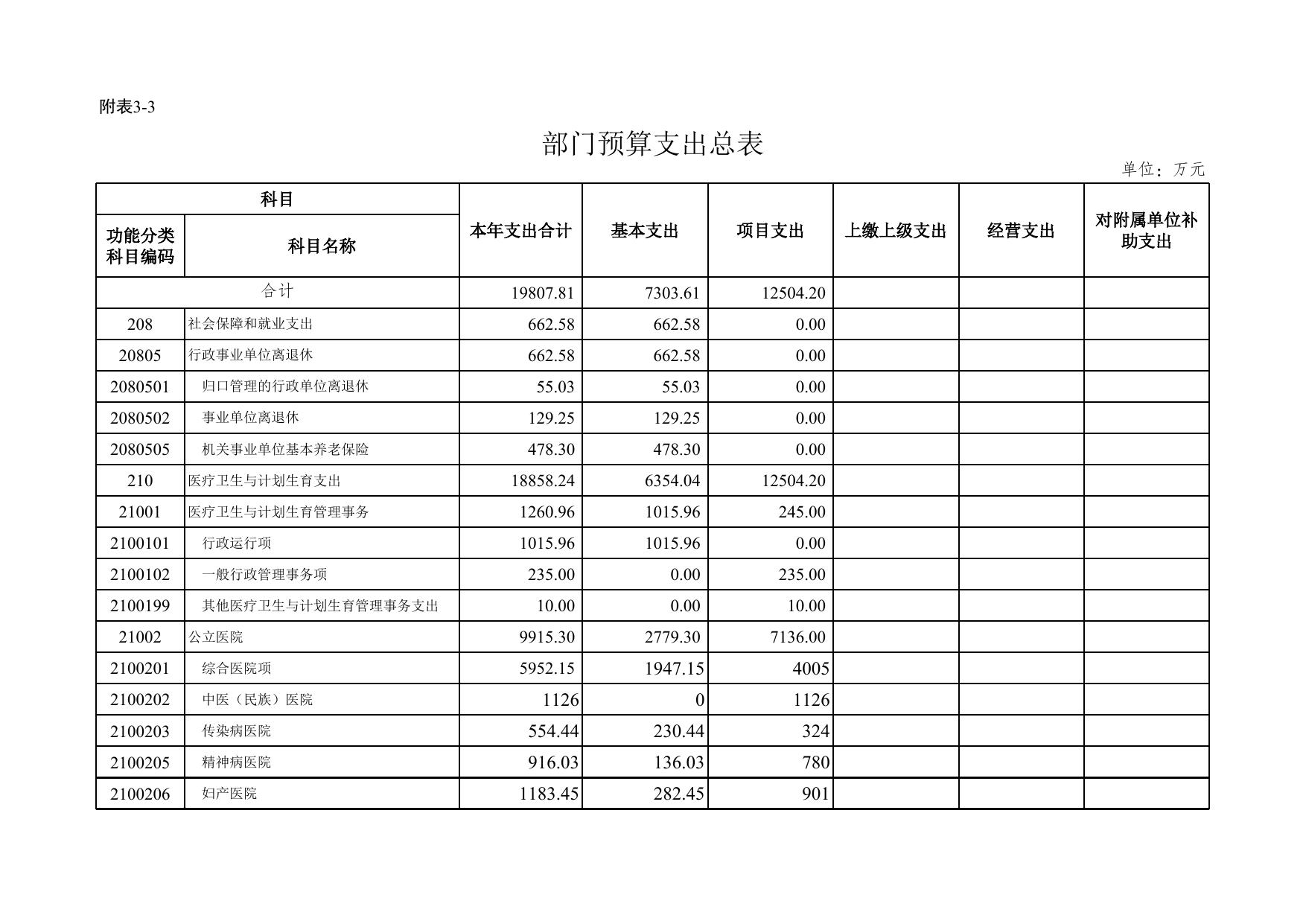 2. 秦皇岛市卫生和计划生育委员会2017年度部门预算信息公开报表.xls