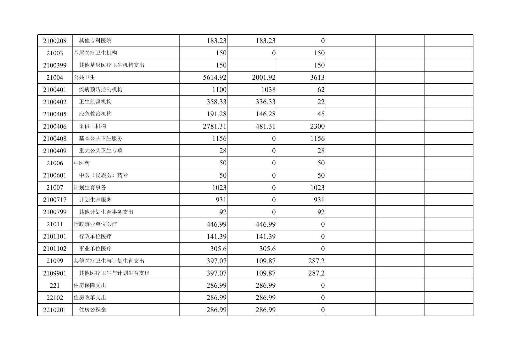 2. 秦皇岛市卫生和计划生育委员会2017年度部门预算信息公开报表.xls