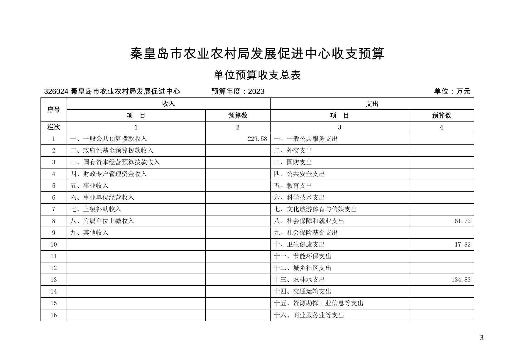 15. 326024秦皇岛市农业农村局发展促进中心2023年度预算公开信息文本.pdf