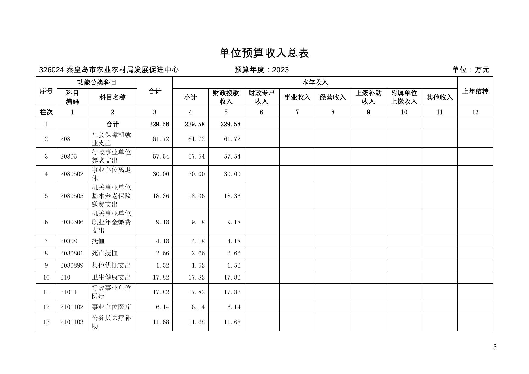 15. 326024秦皇岛市农业农村局发展促进中心2023年度预算公开信息文本.pdf