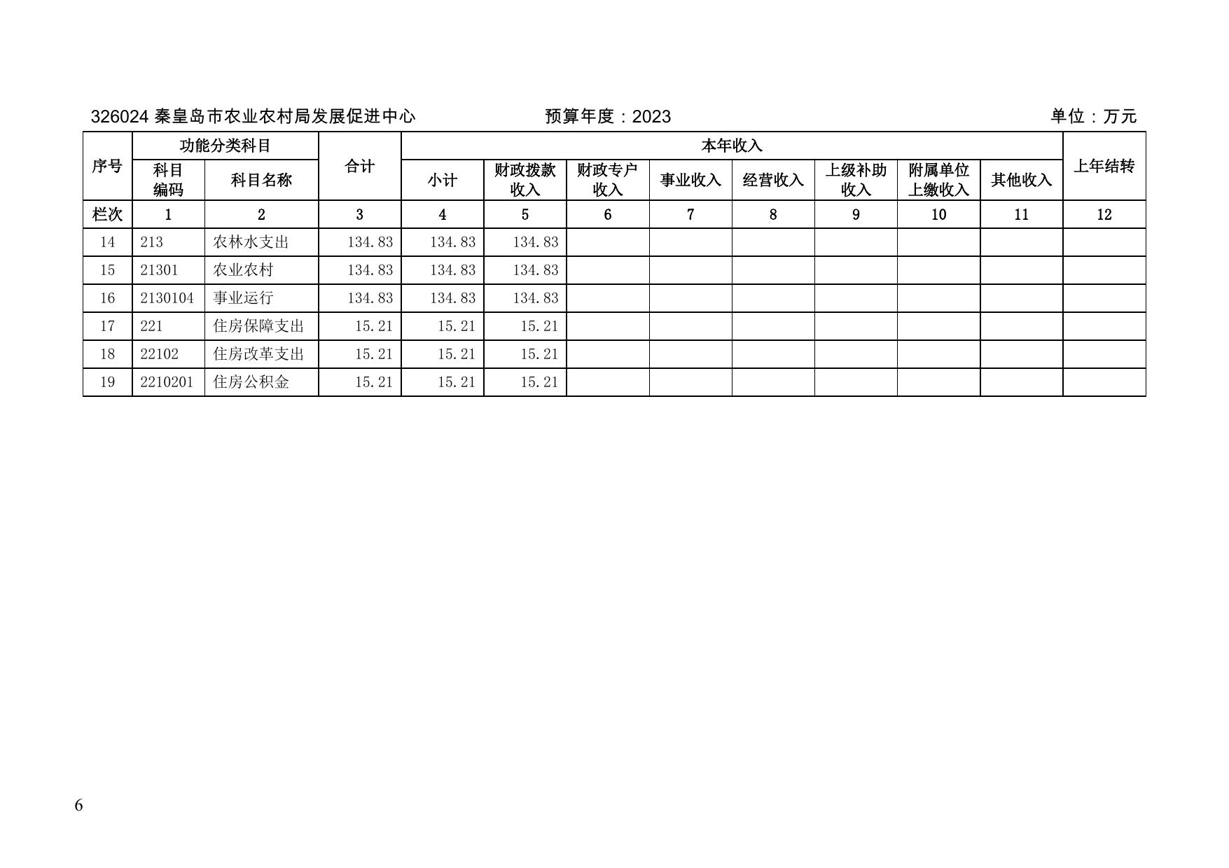 15. 326024秦皇岛市农业农村局发展促进中心2023年度预算公开信息文本.pdf