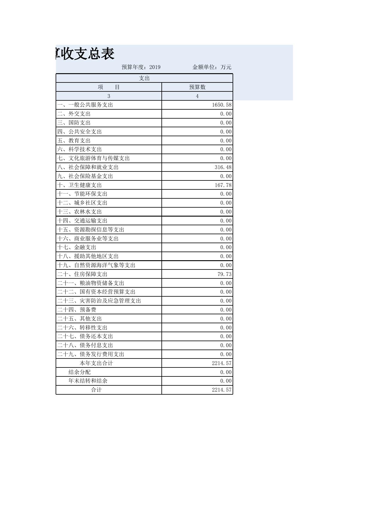 2. 秦皇岛市商务局2019年部门预算公开表.xls