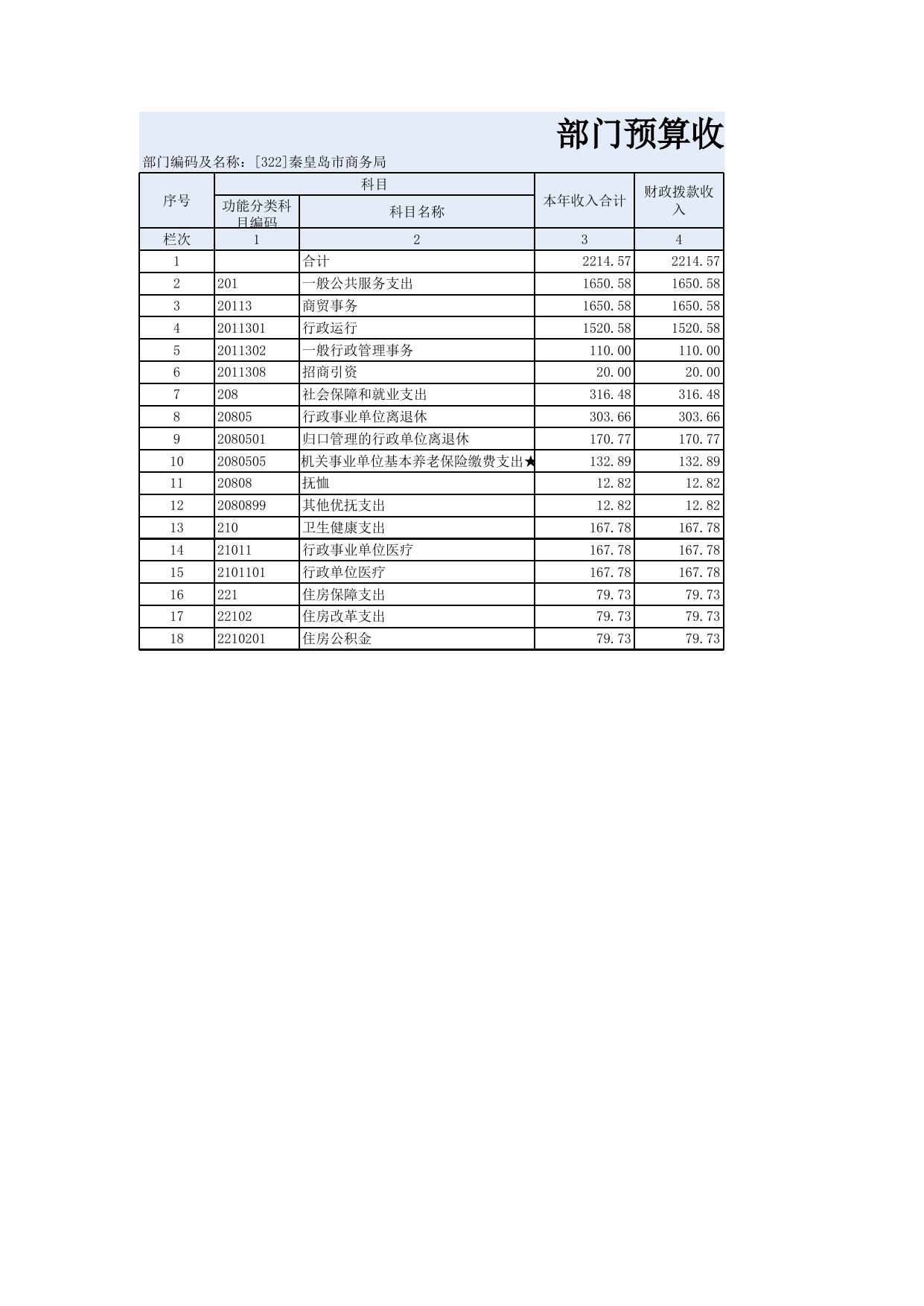 2. 秦皇岛市商务局2019年部门预算公开表.xls