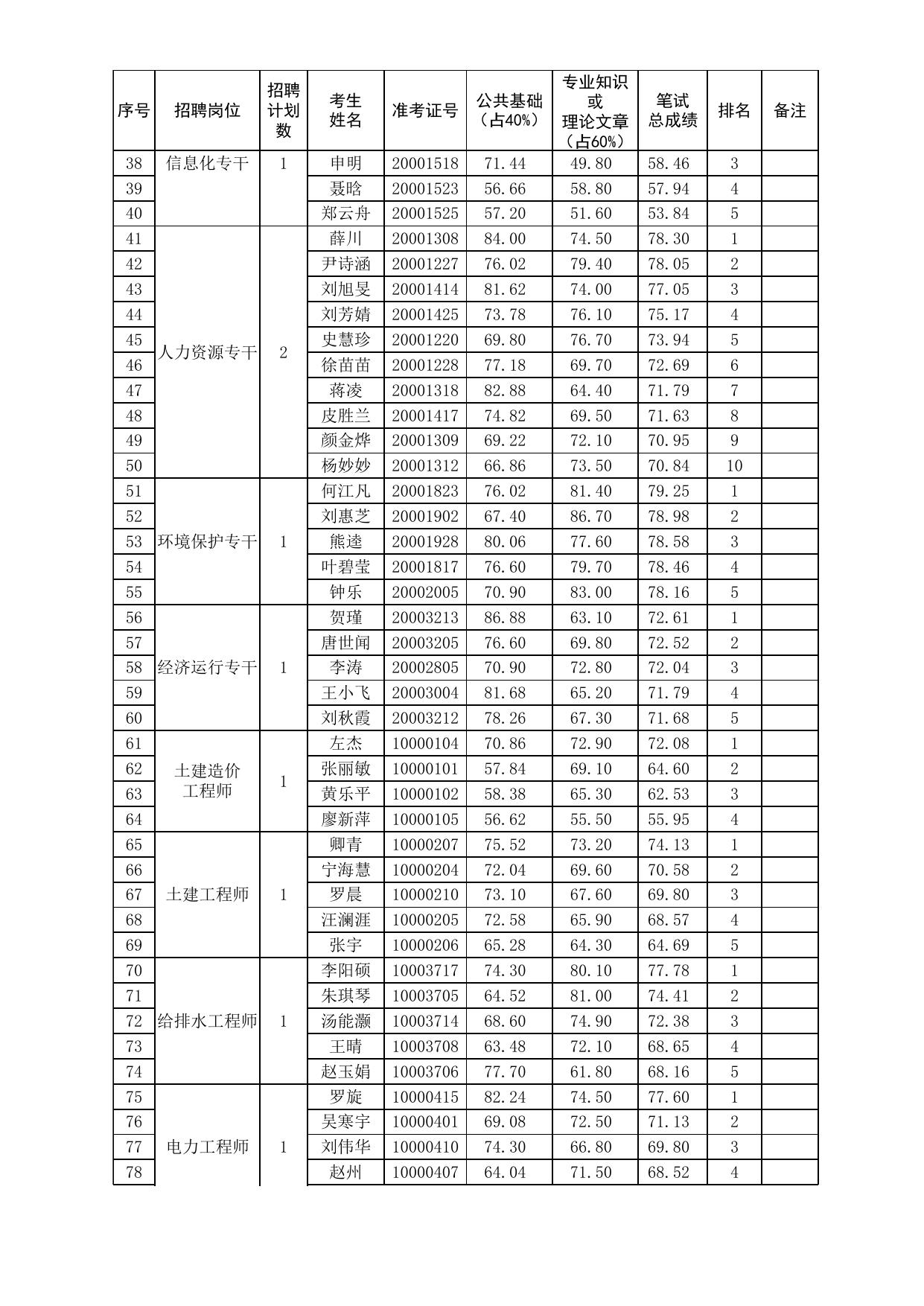 附件1：长沙雨花经济开发区2022年公开招聘工作人员资格复审人员名单.xls