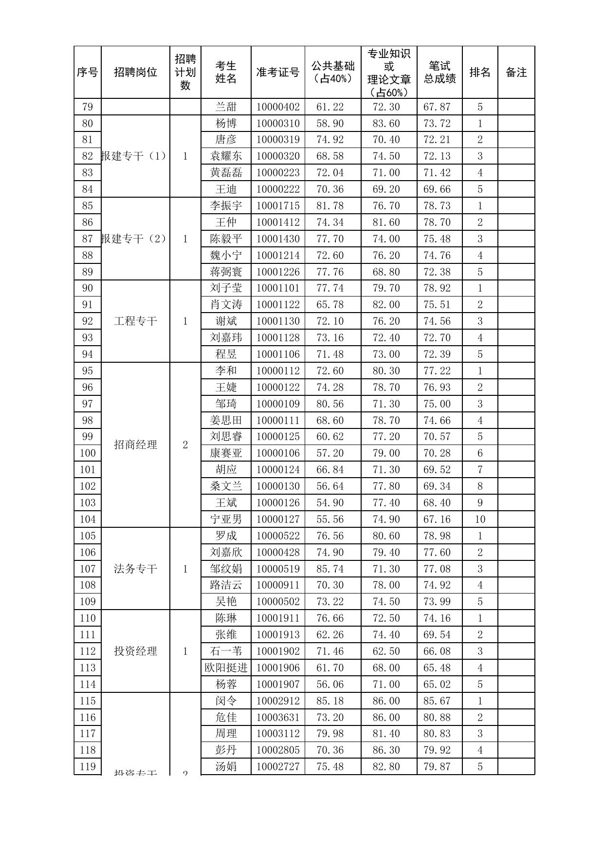 附件1：长沙雨花经济开发区2022年公开招聘工作人员资格复审人员名单.xls