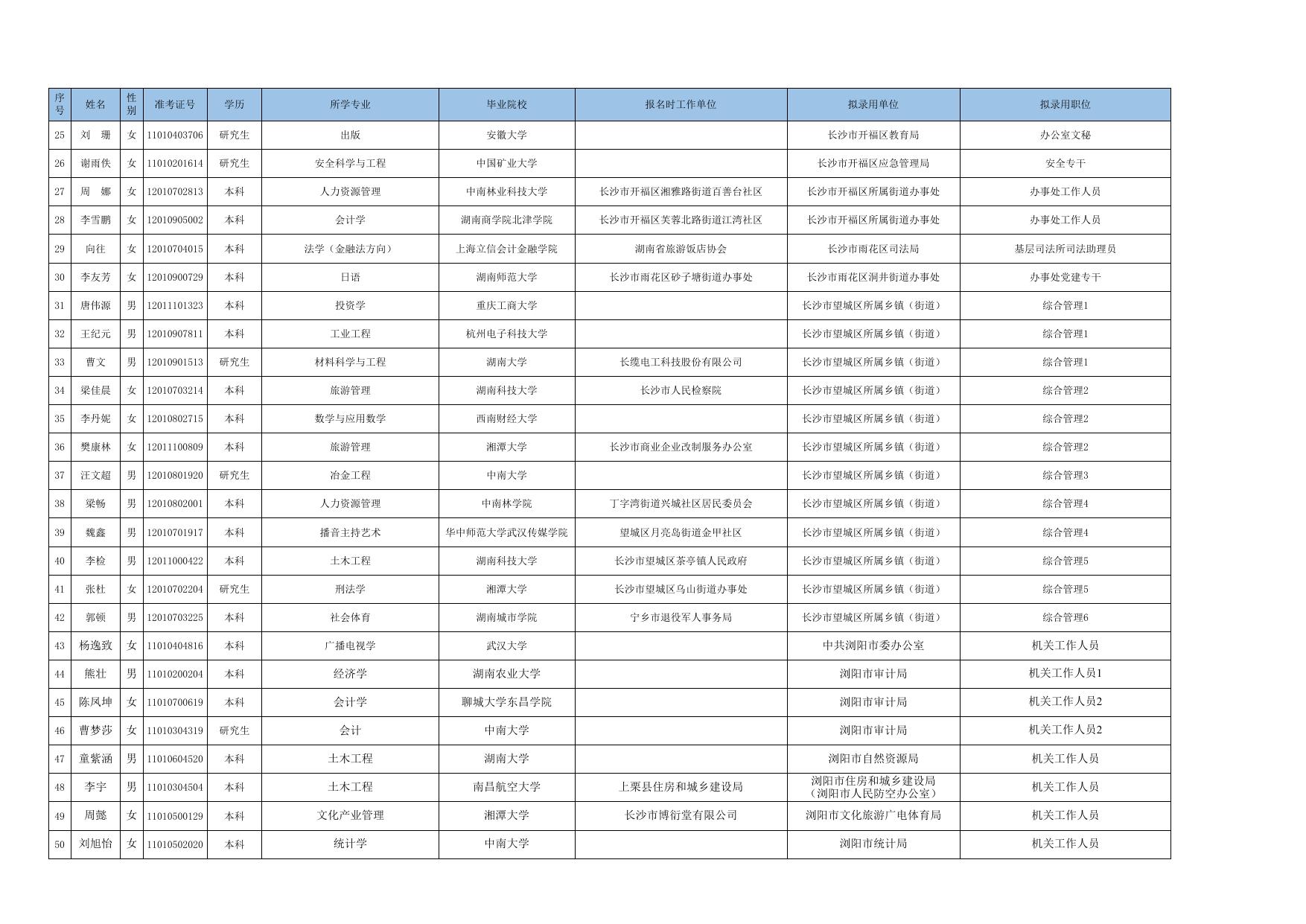 长沙市2021年拟录用公务员名单公示（一）.xls
