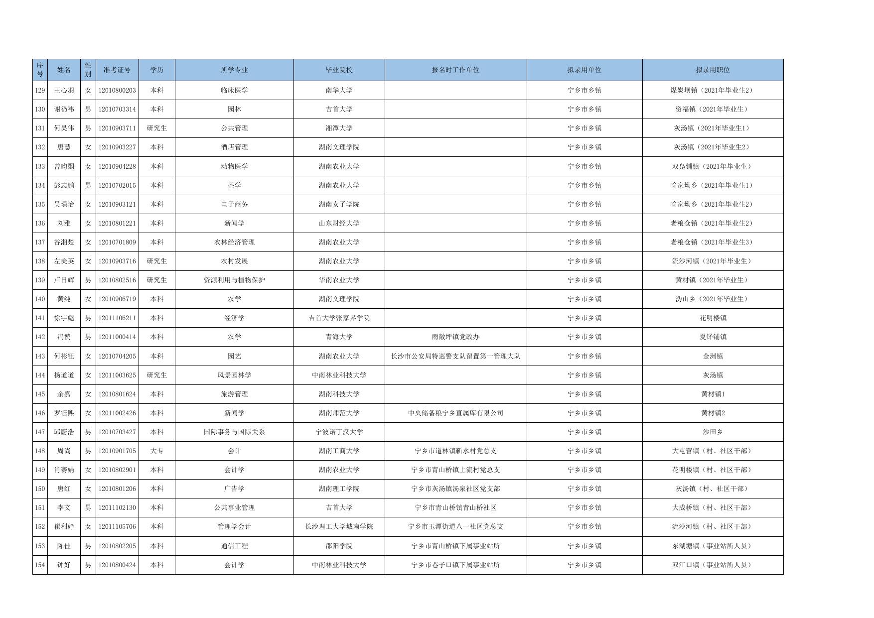长沙市2021年拟录用公务员名单公示（一）.xls