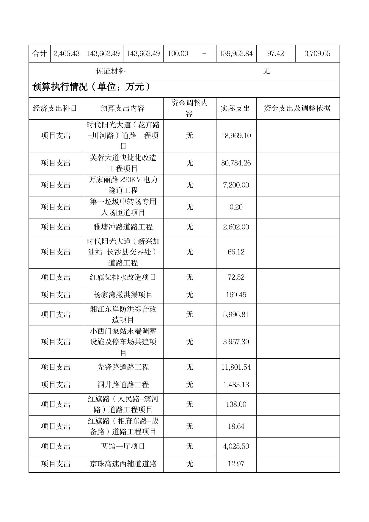 2020年度部门城市建设项目绩效评价报告.pdf
