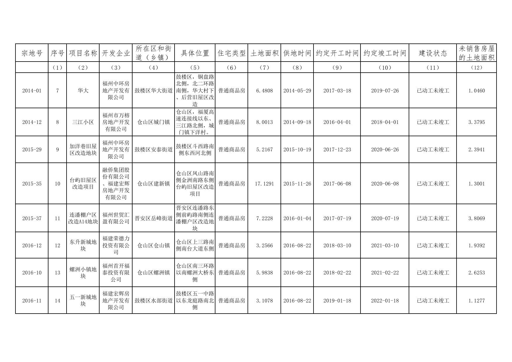 附件1：福州市存量住宅用地项目清单.pdf
